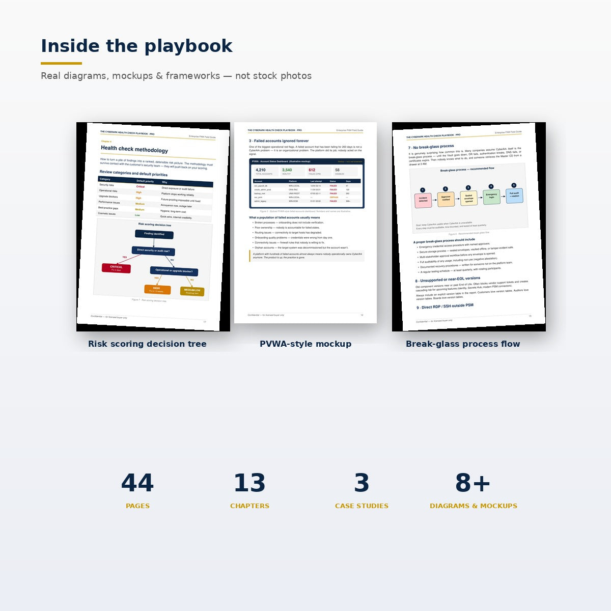 CyberArk Health Check Playbook interior pages — risk scoring decision tree, PVWA failed-accounts mockup and break-glass architecture diagram