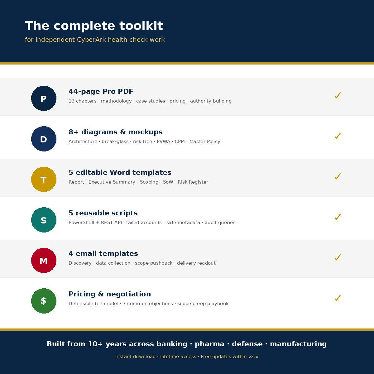 Complete CyberArk consulting toolkit overview — methodology PDF, vector diagrams, PowerShell and REST API scripts, email templates and engagement pricing frameworks
